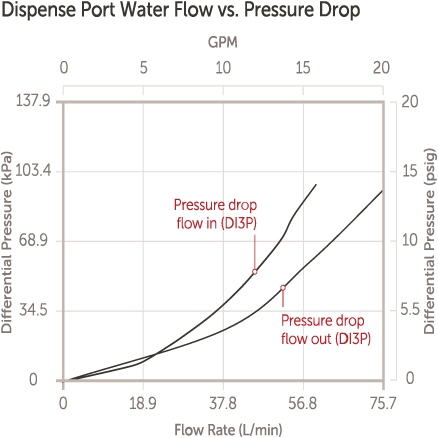 Dispense Port Water Flow